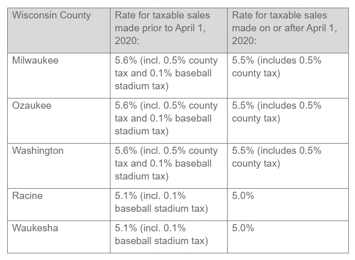 Sales Tax Rates